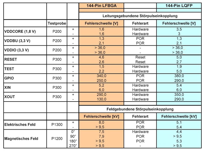 Table 1: Immunity of the micro-controller in a LFBGA and a LQFP package