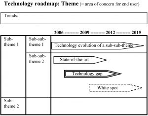 Figure 4. Technology roadmap template.