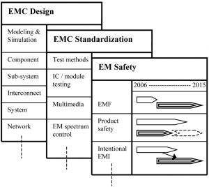 Figure 5. EMC technology roadmap framework.