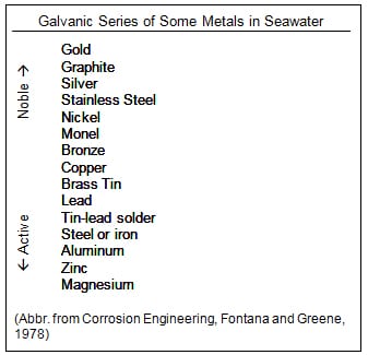 Metals Galvanic Compatibility Chart