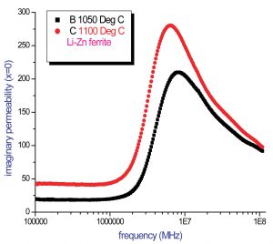 Figure 2. Imaginary permeability versus frequency of Li-Zn ferrite.