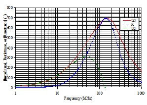 Figure 1. Fig. 1.	Impedance versus frequency characteristic of high frequency SMT ferrite under zero bias.