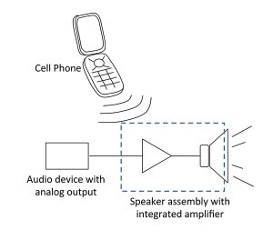 Figure 1. Cell phone interference with computer speaker.