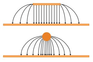 Figure 4. Sketches of the E-fields in microstrip (dielectric removed for simplicity) and a single wire over a ground plane.