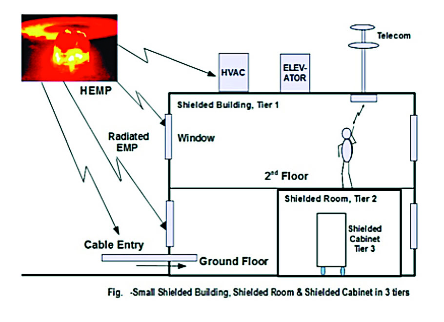 What is an EMP Shield? Guide to EMP Shielding with 25+ EMP Protection Tips  – Atmosure