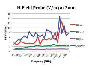 Figure 10. The E-field levels from several H-field probes. “BH”=Beehive Electronics (Large, Medium, and Small). Both the large Beehive and Com-Power probes appeared to resonate above 1000 MHz.