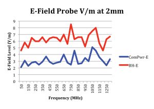 Figure 11. The Com-Power and Beehive E-field probes were both measured versus frequency. The field level was much flatter than the H-field probes.