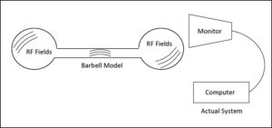 Figure 3. Interconnected components represented as a barbell.