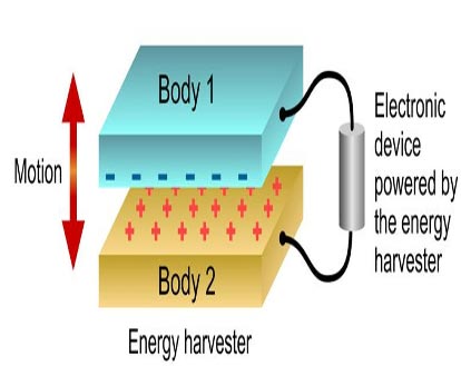 Mechanical Vibrations in Environment Aid in Generating Electricity