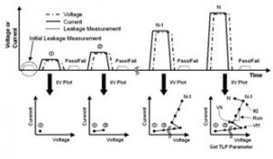 Figure 2- Taking only the I/V data after 70% of the TLP pulse width with increasing test voltage