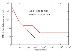 Fig. 1 - Magnetic flux density reference levels for electro-stimulation effects from ICNIRP 1998 [9] and ICNIRP 2010 [13] for general public exposure.