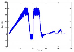 Fig. 6.Inverter current waveform measured in PMOB electric vehicle.
