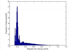 Fig. 8.Amplitude distribution for net magnetic flux density values over region occupied by human for single-phase high-voltage cable below feet.
