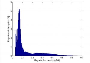 Fig. 9.Amplitude distribution for net magnetic flux density values over region occupied by human for PMOB vehicle high-voltage power network.