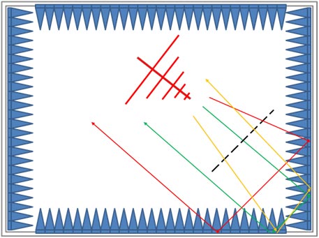 Figure 2: Cardinal rays reflecting off the corner walls