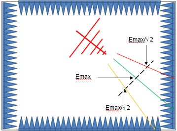 Figure 1: Cardinal rays emitted by the antenna