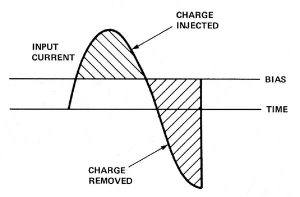 Figure 3 – An idealized waveform of the forward and reverse current through a step recovery diode (SRD), or equivalent high frequency diode. Note that the reverse current tends to “snap” off quickly, creating a very fast edge and corresponding high frequency harmonics.