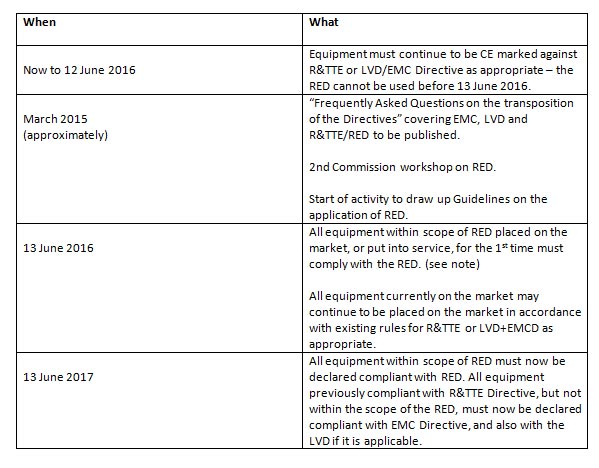 Radio Equipment Directive | Interference Technology