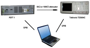 Figure 9. Set-up for burst generator verification.