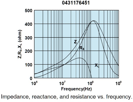 Figure 5 Characteristics of MIL-STD-461F rod detuning rf sleeve