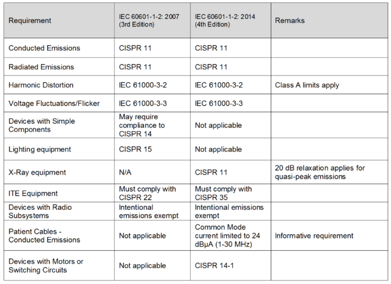 Review of IEC 60601-1-2: 2014 (4th Edition) | Interference Technology