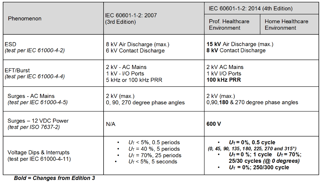 Review Of Iec 60601 1 2 2014 4th Edition Interference Technology