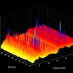 Real-time measurement of a microwave oven up to 18 GHz.