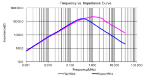 ITG Frequency vs Impedence