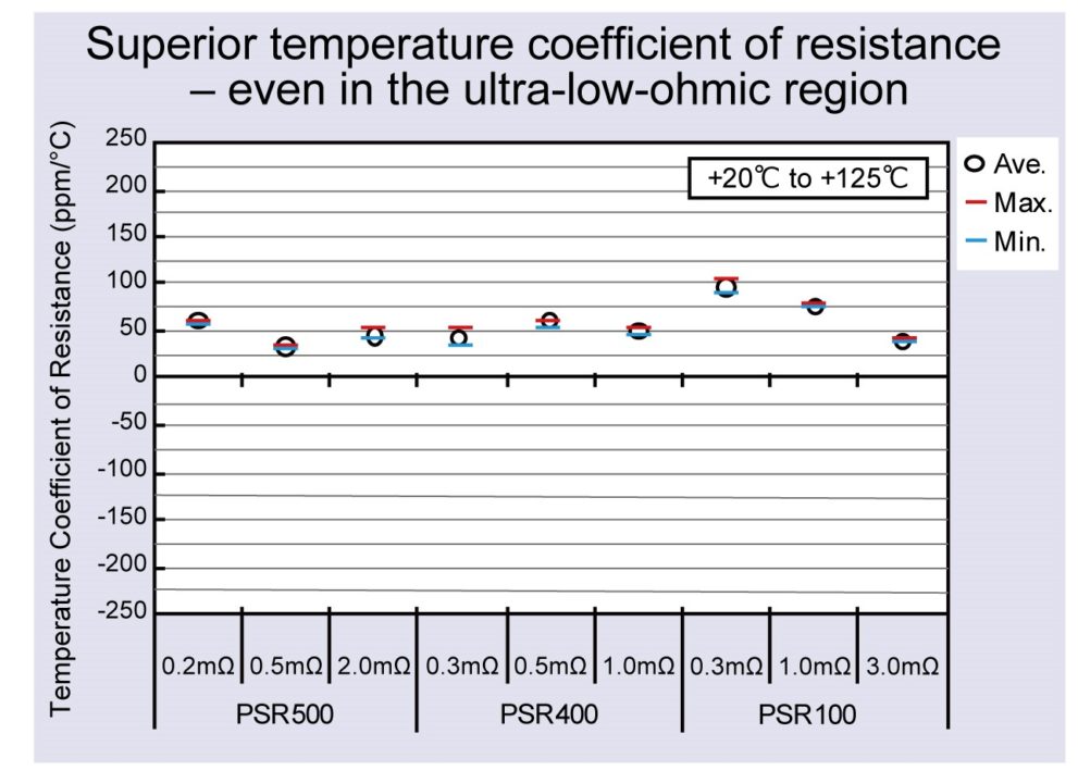 ROHM Temperature Coefficient