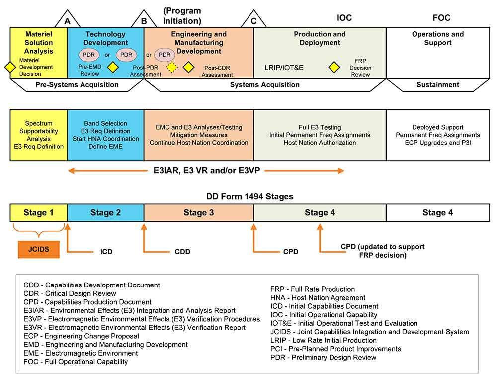 Dod Acquisition Phases