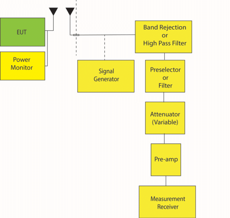 Review Of MIL-STD-461 RE103 Antenna Spurious And Harmonic Outputs ...