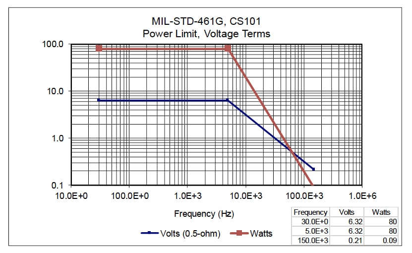 MIL-STD-461 CS101 Test Method Review | Interference Technology