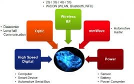 EMC/EMI Challenges for the Connected Car