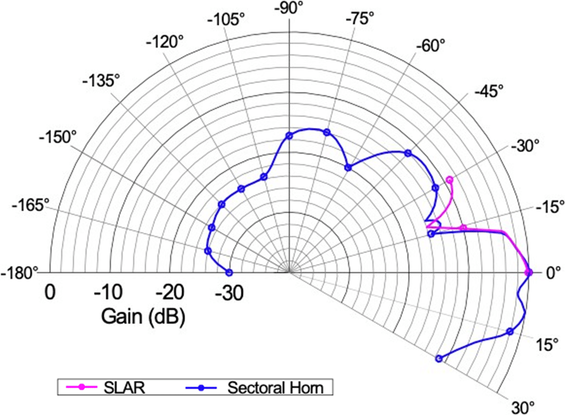 The gain plot of the SLAR and the sectional horn, showing a good correlation.