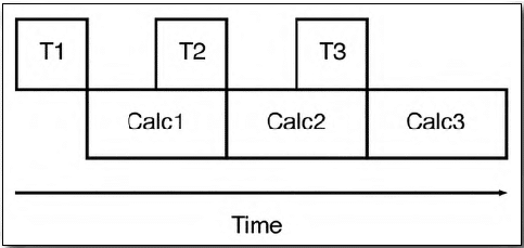 A diagram representing when the calculation time exceeds the time record window. The analyzer is not operating in real time and there will be dead time, due to the gaps between time records.