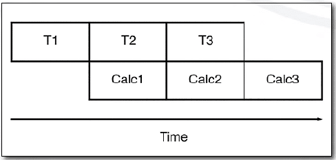 A diagram representing calculation time less or equal to the time record acquisition time. The analyzer is capturing data in real time. 