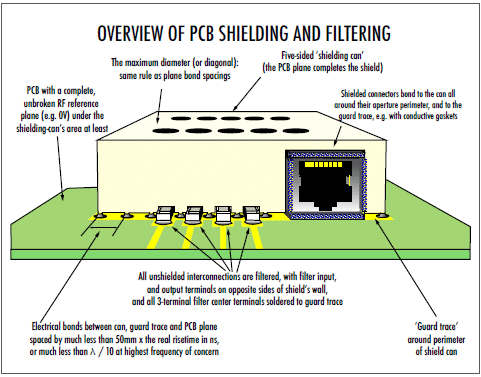 A diagram showing an overview of PCB shielding and filtering