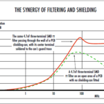 A line graph showing attenuation of a three-terminal SMD π filter assembled on a PCB, and the effect of adding a PCB-mounted shielding-can in the manner shown in Figure 2.