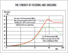 A line graph showing attenuation of a three-terminal SMD π filter assembled on a PCB, and the effect of adding a PCB-mounted shielding-can in the manner shown in Figure 2.