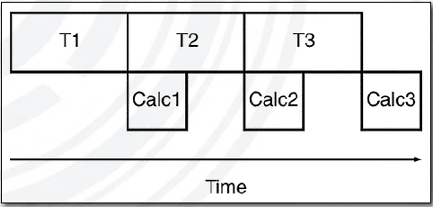 Diagram representing improved DSP calculations, so the time records for spectrum acquisitions are continuous.