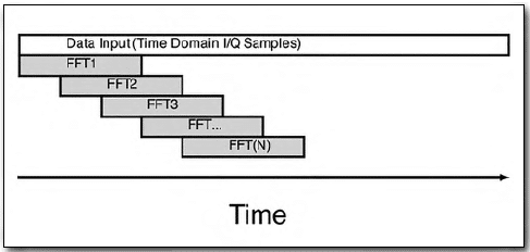 A diagram representation of multiple A/D converters and overlapping FFT windows, allowing continuous spectrum and very narrow pulse capture.