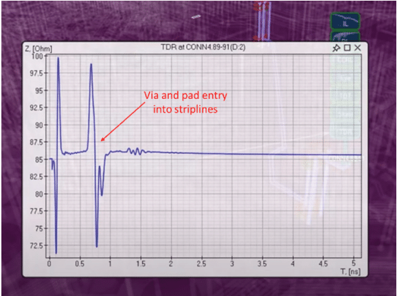 An example from Simbeor showing how peaks in a TDR trace can be used to identify specific points along the length of the interconnect based on the correspondingpropagation time. 