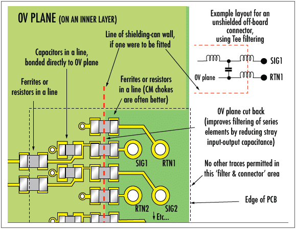 An example layout for an unshielded off-board connector, using Tee filtering