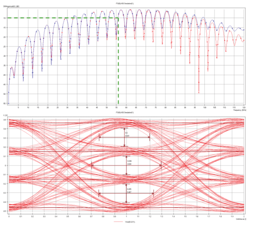 An example from Simbeor of how any bit errors are determined by comparing with aneye diagram mask, or through automatic calculation. 