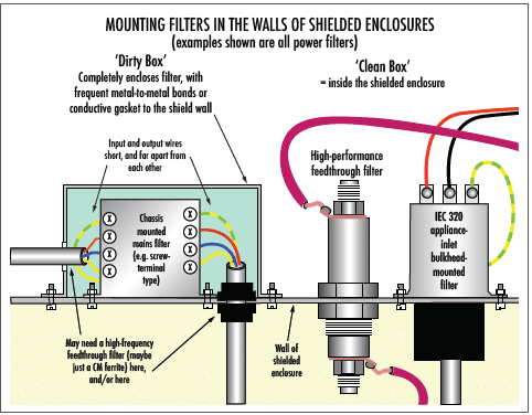 A diagram showing ashielded enclosure, and an example of the correct installation of a traditional high-performance feedthrough filter. It also shows an example of an IEC 320 appliance mains inlet connector with an internal filter.