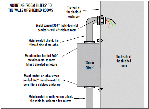 A diagram illustrating how the conduit enters the shielded room or enclosure and must electrically bond 360º at the shield wall. 