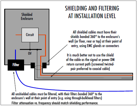 An illustration showing an overview of shielding and filtering at the level of the final system or installation.