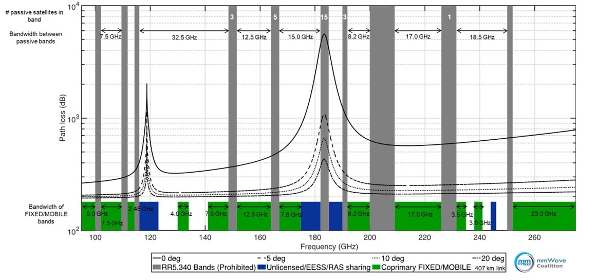 A graph showing naturally occurring losses in the atmosphere, due to water vapor absorption.