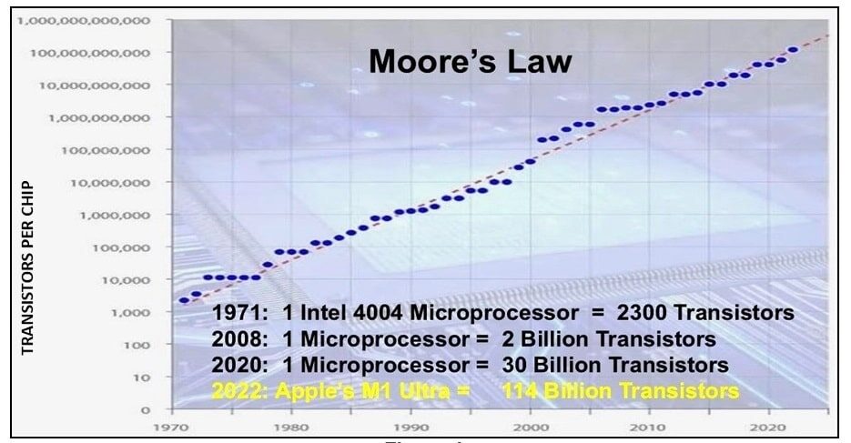 Moore's Law line graph