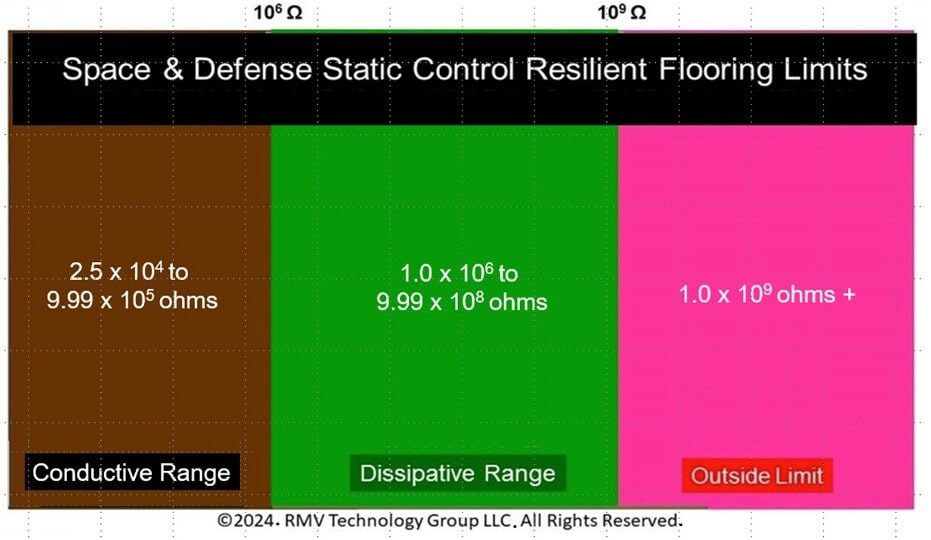 Space and Defense Static Control Resilient Flooring Limits